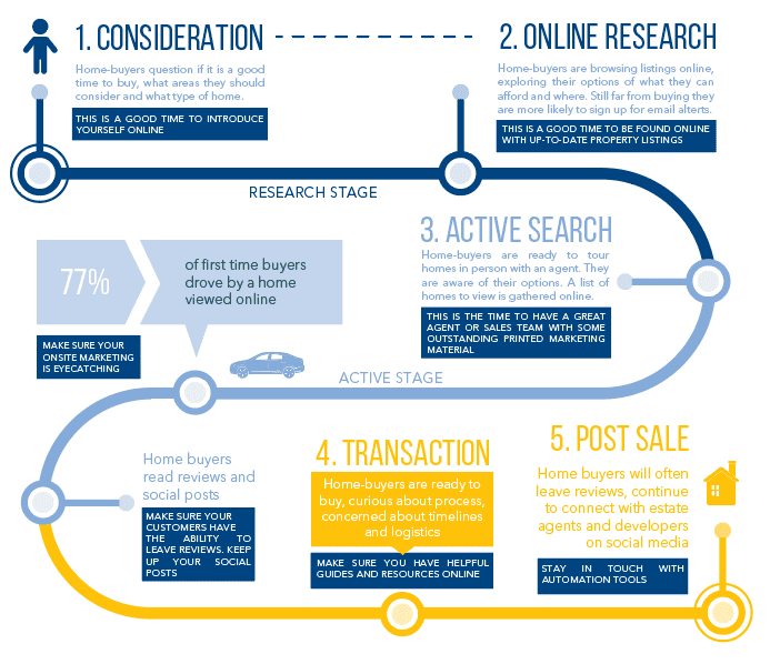 The Sales Team - When buying your first home, it's important to be